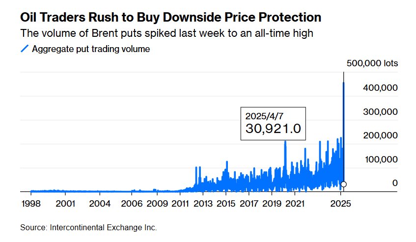 Oil traders heavily buying puts ⚠️