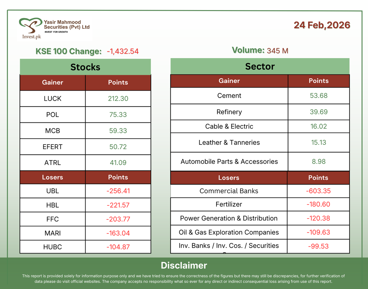 YasirMahmoodSec's tweet photo. Market rollercoaster! KSE-100 drops sharply while some stocks surge. Stay alert, trade smart!
#KSE100 #StockMarket #InvestSmart #MarketMovers #GainersAndLosers #TradingLife #PakistanStocks #FinanceUpdates #EquityMarket #InvestorAlert https://t.co/ftbcs9eIfM