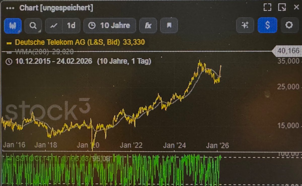 DAX40 - Die Aktie der Dt. Telekom AG - Zielmarke 40 Euro? 
#eurex #future #dax #assetmanagement #stockmarketnews 
#aktienmarkt #tmobilus
#johnlegere