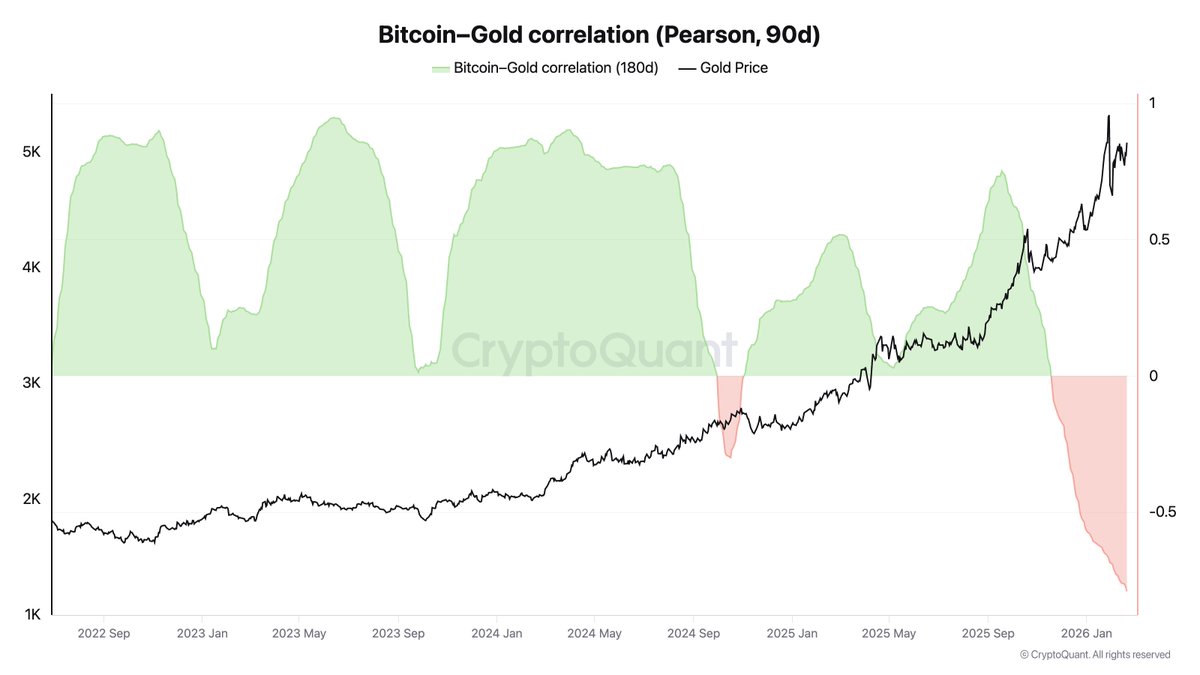 coinbureau's tweet photo. 🚨 BITCOIN IS NO LONGER TRADING LIKE “DIGITAL GOLD”

The 90-day BTC–gold correlation has flipped sharply negative.
