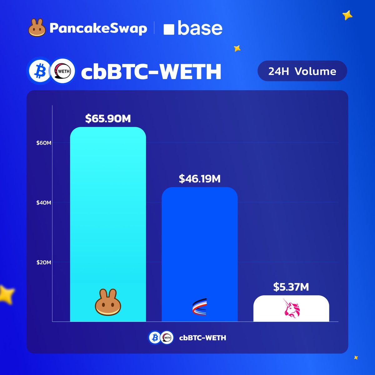 The cbBTC-WETH on PancakeSwap is the highest volume pool on <a href="/base/">Base</a> 🟦🥞 

$65M+ traded in the past 24 hours