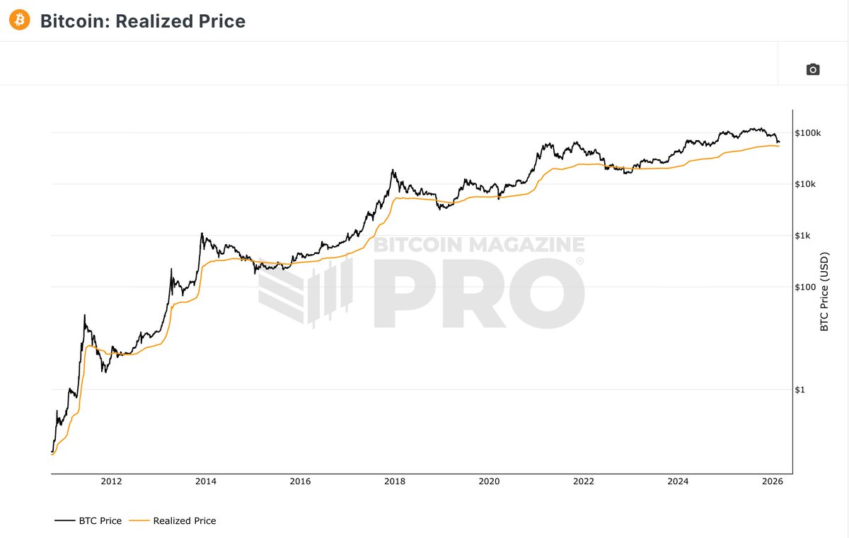 比特币最低到底能跌到多少？分享个数据，下图黑线为比特币的价格，黄线则为全网平均成本，计算方式是将每个比特币最后一次在链上移动时的价格，按交易量加权平均，再除以当前流通总量得出。当前平均成本是54785，而这里面长期持有者的平均成本在41000，而短期持有者的平均成本是89000，所以即使恐慌指