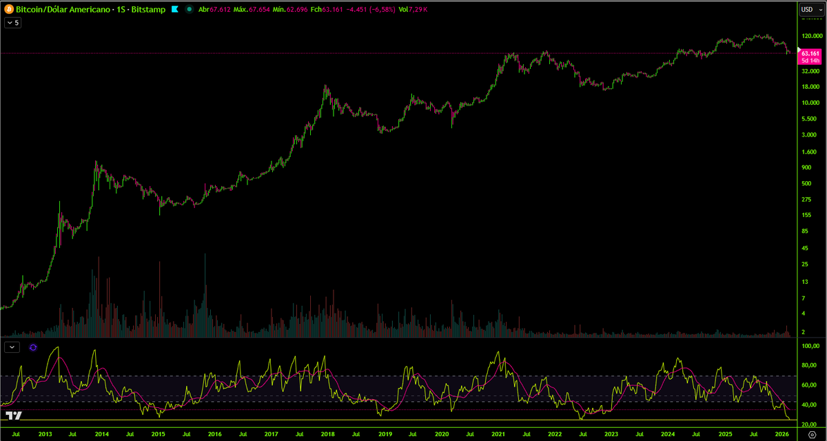 linharesobs's tweet photo. BTC Weekly RSI – Historical Context

On the weekly chart, BTC is now at one of the most oversold RSI levels in its entire history.

Only once before did we reach a similar extreme:

June 27, 2022.

What happened then?

Price continued lower briefly.
A final flush occurred.
But that zone ultimately marked the macro bottom of the move.

Important distinction:

Extreme weekly RSI doesn’t guarantee an immediate reversal.

It signals structural exhaustion.

In 2022:

– One more leg down followed
– Then a multi-month base
– Then a new expansion phase

History doesn’t repeat mechanically.
But extremes tend to matter.

We are at one of those extremes.