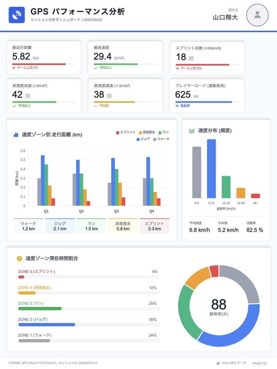 【CORISE アナリティクス 開発進捗】
GPSのCSVをコピペ ➡️ 即座にA4でPDF出力📈
もしもこれができるなら、現場のフィジコやSCは助かりますか🧐？

・フィードバックまでのプロセスを限りなく0に近づけ、指導のために時間を使って欲しい。
・分析が苦手でもデータを活かせる世の中にしたい。