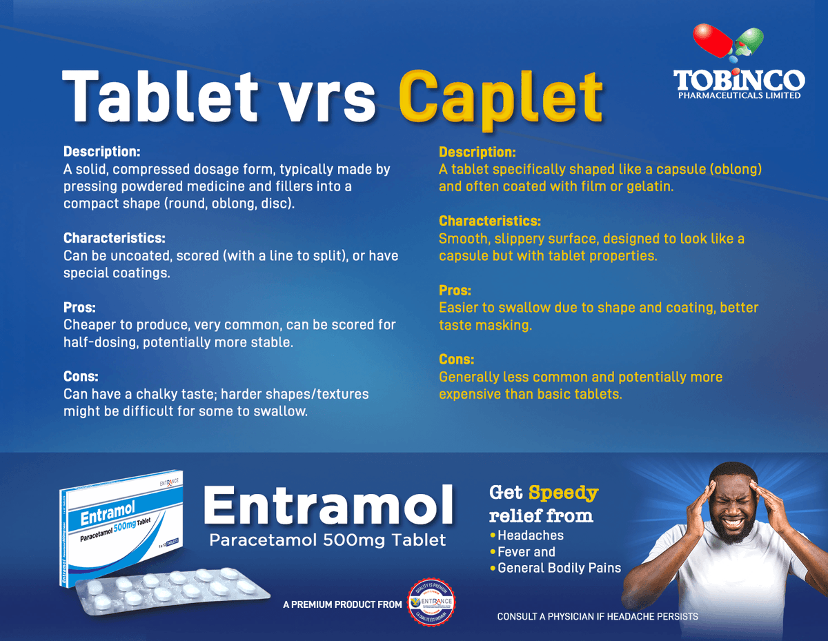 Tobincopharmacy's tweet photo. What is the difference between Tablets and Caplets?
#entramol #painkiller #analgesic #headacherelief #tobinco https://t.co/4YMqb2RZXL