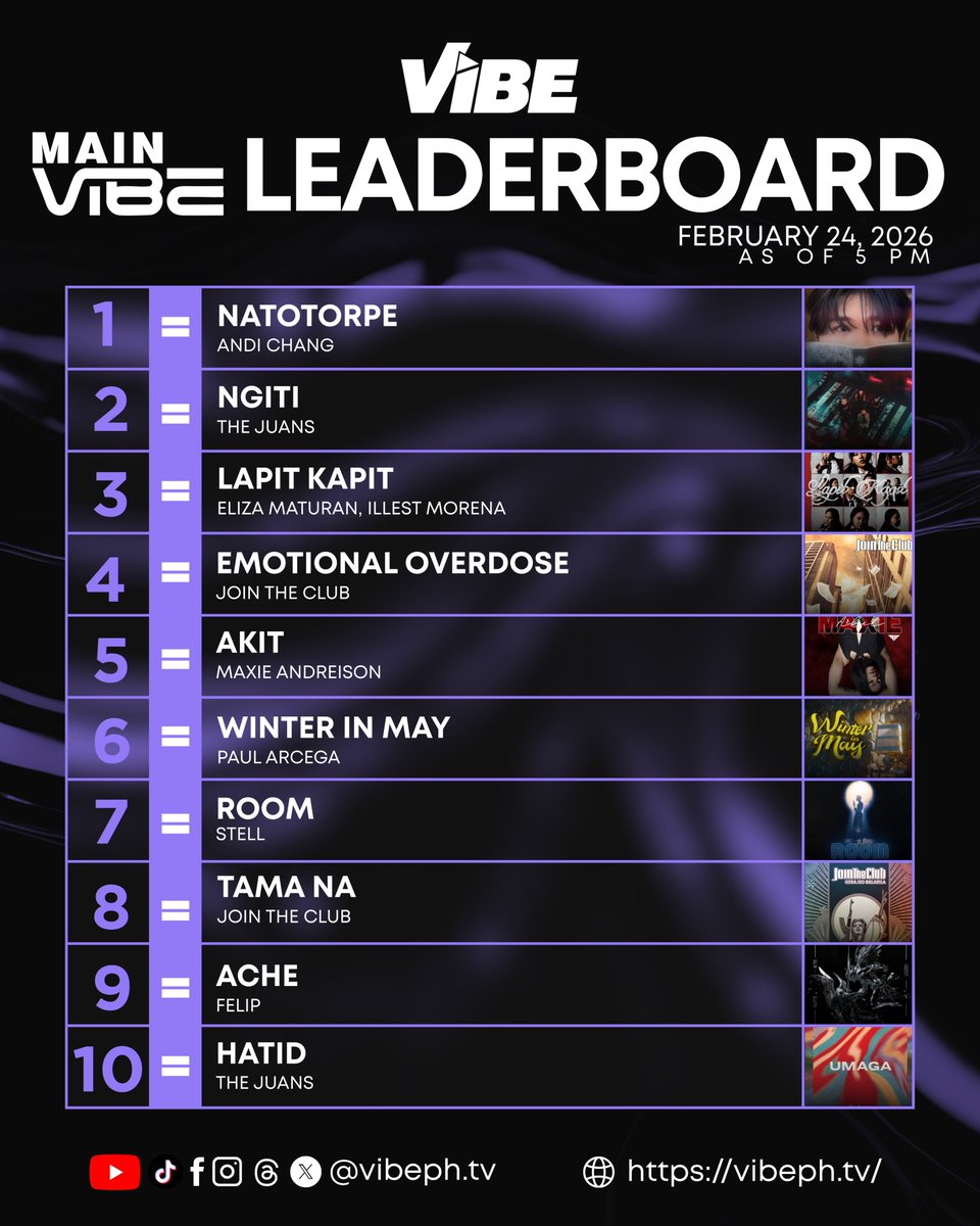 🚨 VIBE: MAIN VIBE LEADERBOARD UPDATES! 💜✨
As of FEB 24 | 5 PM — This leaderboard reflects one thing, real fan power. 🔥 Kung solid ka sa idol mo, iparamdam mo ‘yan sa rankings. 💜⚡
