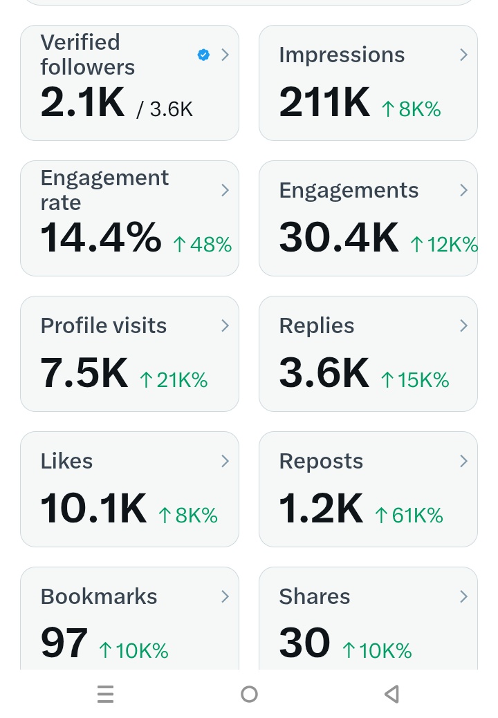 The moment I stopped chasing followers that in turn don't engage my posts and focused on replies. My impression increased even with my inconsistent presence online.