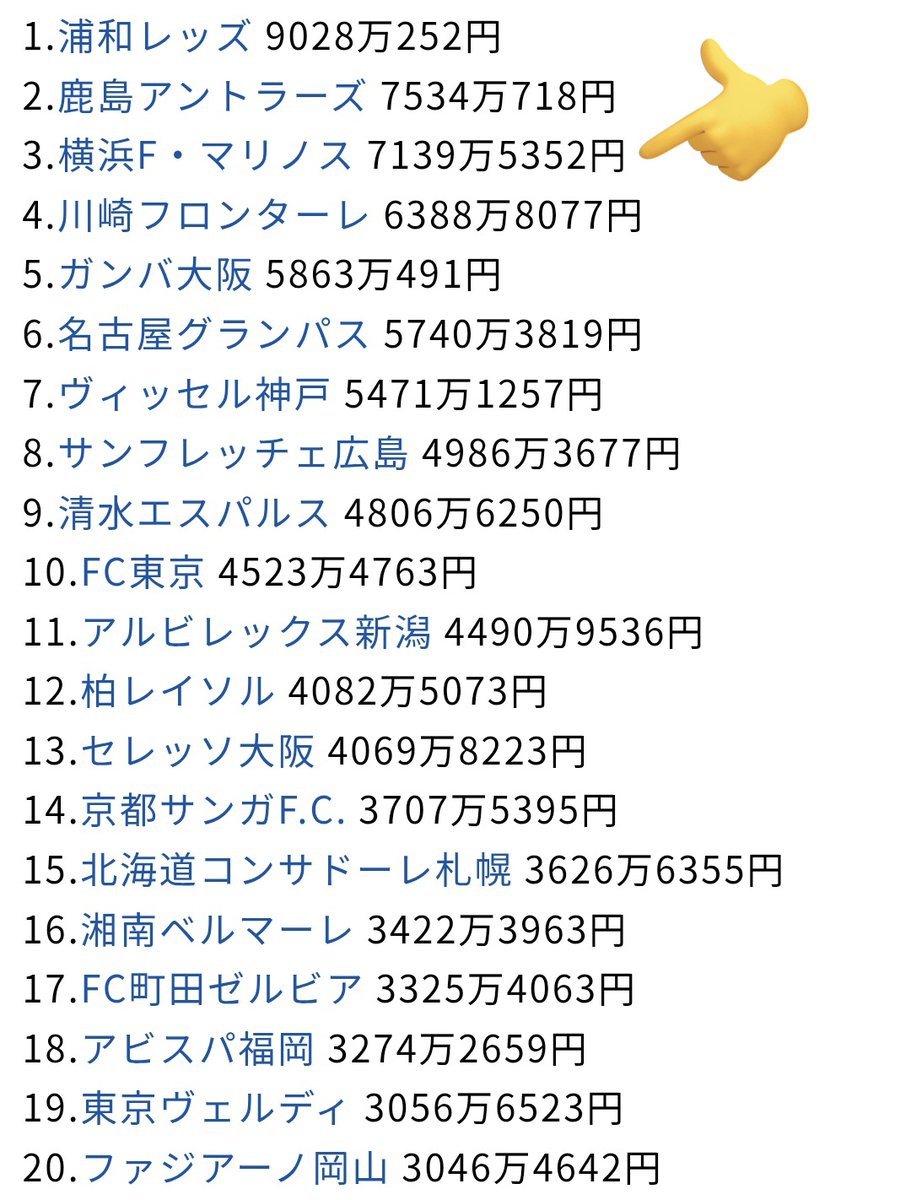 kztngc's tweet photo. 成績が芳しくない中で、マリノス3位は上々かな🫠

見返し勢はさておき、現地で見られない多くのファンに支えられていることは意識しないとね🫠

#fmarinos
……………
浦和が最高額9028万円! DAZN視聴に基づく「ファン指標配分金」の支給金額が発表
https://t.co/vhcxHj8Gm7

#Ｊリーグ #ゲキサカ https://t.co/PJ1egGKj4F