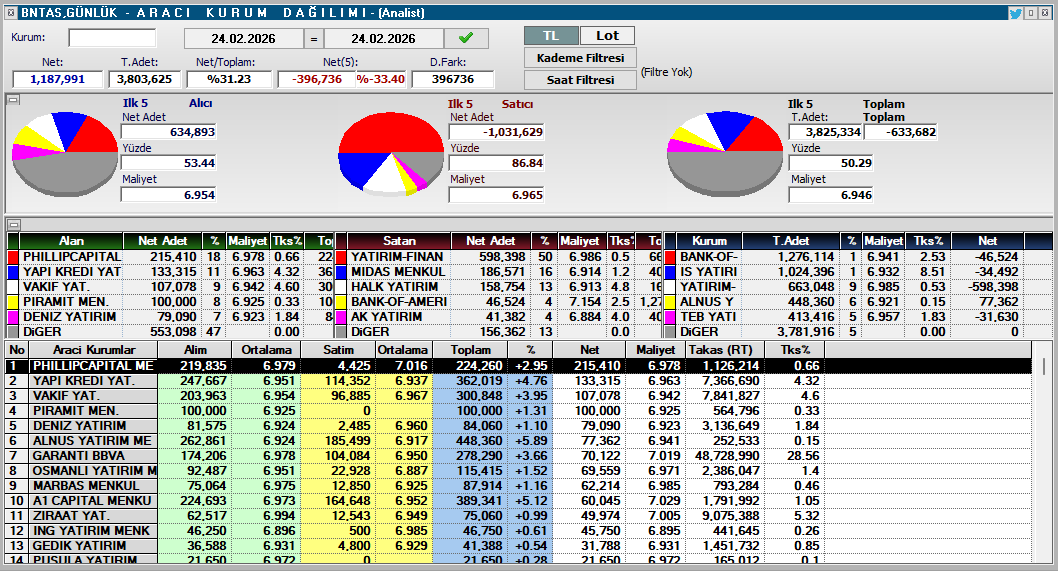 #BNTAS AKD &amp; Aracı Kurum Dağılımı (24.02.2026)

📈 Net: -396,736 lot ⚠️ Satıcılar (İlk 5) Belirgin Baskın
💰 Alıcı ortalama maliyet: 6.954 TL
💰 Satıcı ortalama maliyeti: 6.965 TL

İlk 5 Alıcı Net Lot:
✅ PHILLIPCAPITAL: 215,410 lot
✅ YAPI KREDI YAT.: 133,315 lot
✅ VAKIF
