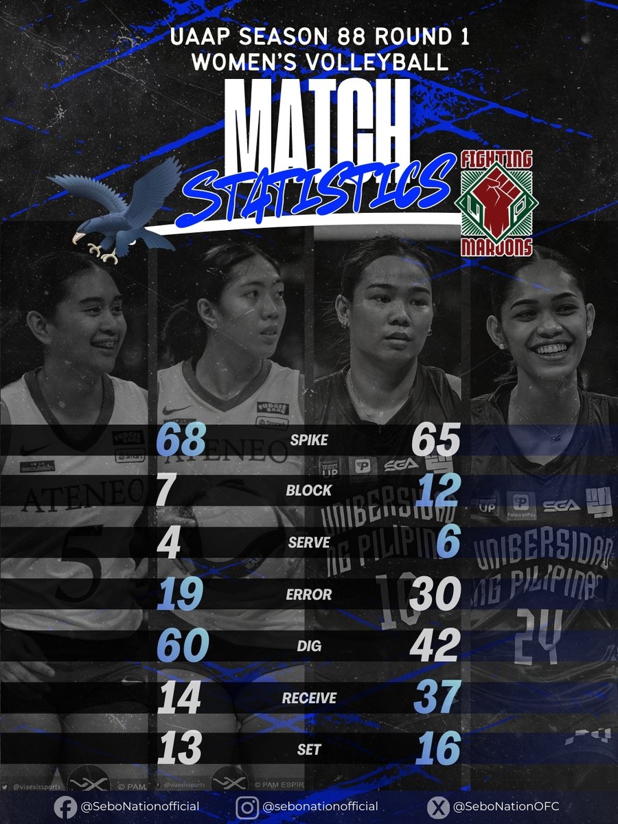BUILDING THROUGH BATTLE

The Ateneo Blue Eagles 💙🦅 (0-2) showed fight in their five-set defeat to the UP Fighting Maroons (2-0).

Their attacking rhythm and defensive grit signal better days ahead, as the Blue &amp; White continue to grow early in the season.

#UAAPSeason88