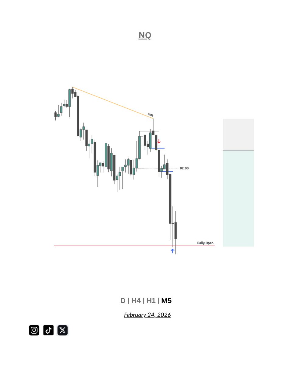 LukeWTX's tweet photo. $NQ shorts | 3R

- C2 Reversal 

- C3 Continuation 

- 5 min cisd 

- entry 🧪 https://t.co/Mt6r8shiUO