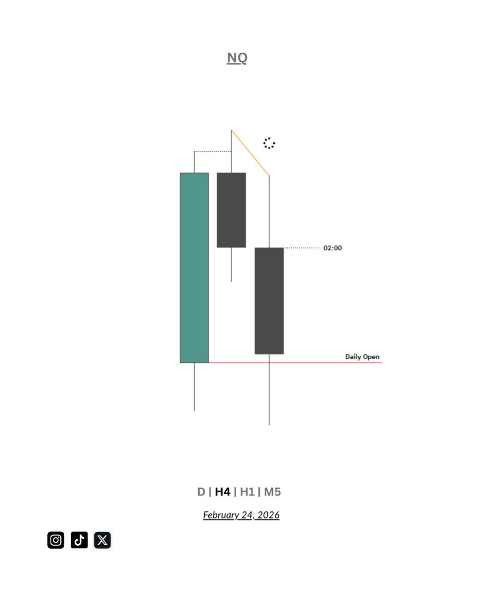 LukeWTX's tweet photo. $NQ shorts | 3R

- C2 Reversal 

- C3 Continuation 

- 5 min cisd 

- entry 🧪 https://t.co/Mt6r8shiUO