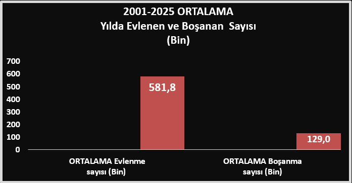 CenapYilma98373's tweet photo. Bu sabah yayınlanan resmi verilere göre hazırladığım 2 grafik Türkiye'de son 25 yılda  #ORTALAMA

-Evlenme ve Boşanma sayıları ile
-Evlenme ve Boşanma hızını özetlemektedir.

Kaynak: @tuikbilgi 

#TC
#evli
#boşandı
#ikamet 
#MERNİS
#nüfus 
#aile
#kesfet
