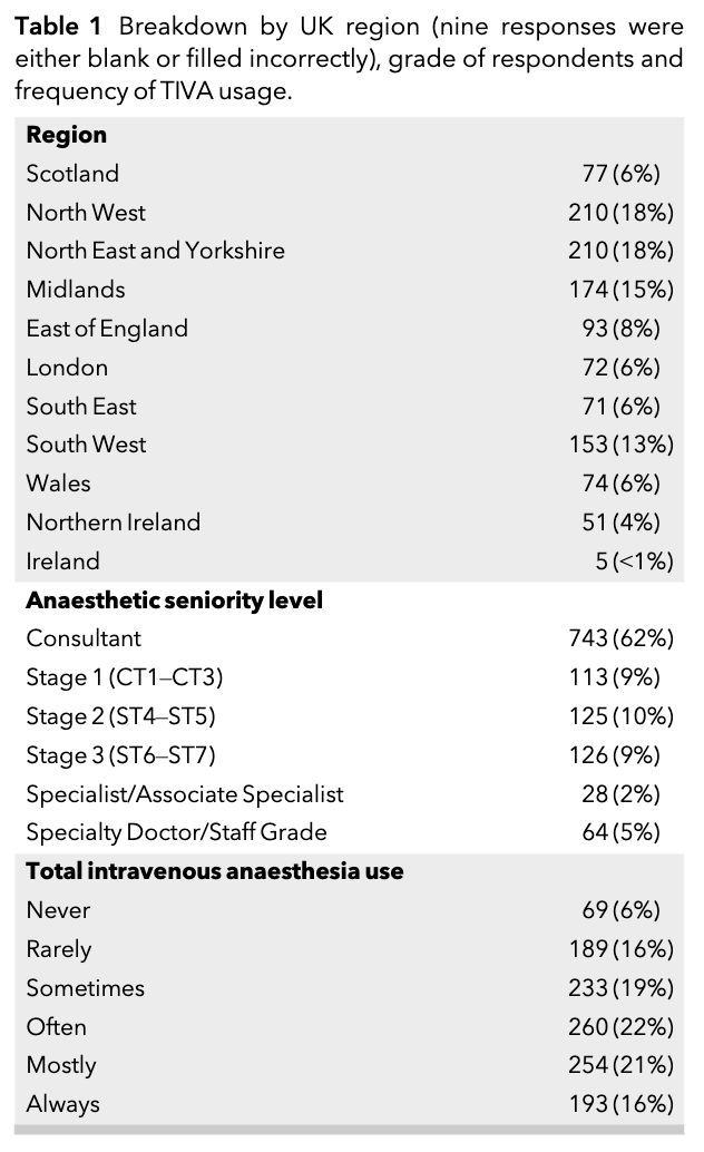 Anaes_Journal's tweet photo. Target controlled infusions for rapid sequence induction: a national survey of practice

#anaesthesia #MedTwitter #TIVA

https://t.co/3w4eurIcfw https://t.co/xjfuQ1Qyzi