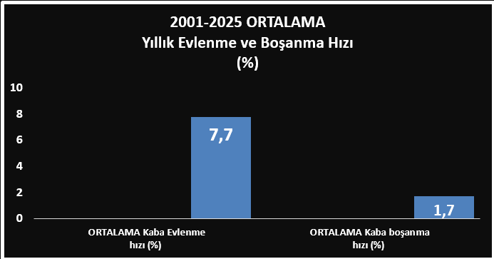 CenapYilma98373's tweet photo. Bu sabah yayınlanan resmi verilere göre hazırladığım 2 grafik Türkiye'de son 25 yılda  #ORTALAMA

-Evlenme ve Boşanma sayıları ile
-Evlenme ve Boşanma hızını özetlemektedir.

Kaynak: @tuikbilgi 

#TC
#evli
#boşandı
#ikamet 
#MERNİS
#nüfus 
#aile
#kesfet