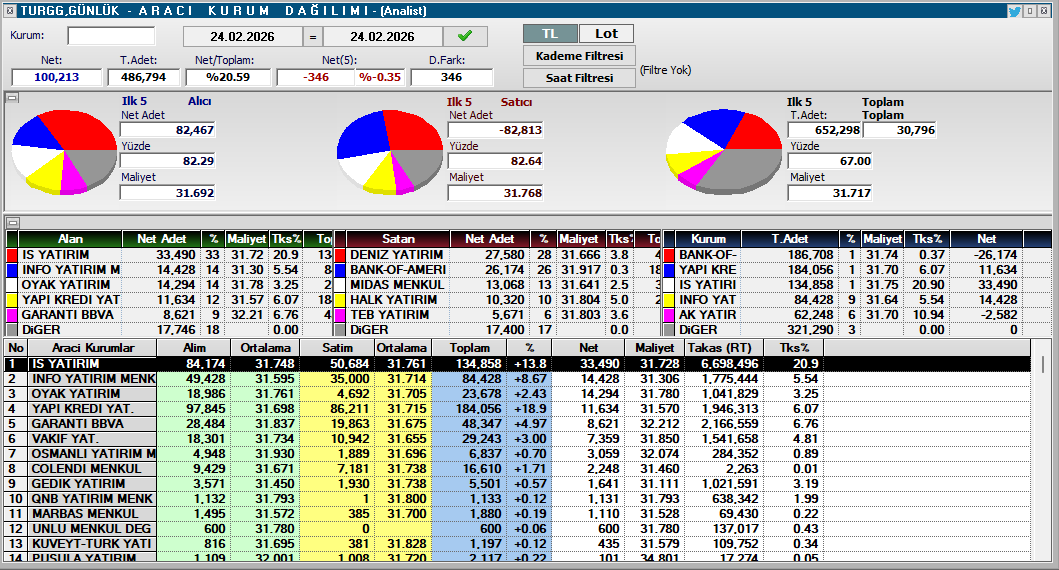 #TURGG AKD &amp; Aracı Kurum Dağılımı (24.02.2026)

📈 Net: -346 lot ⚠️ Satıcılar (İlk 5) Kıl Payı Baskın
💰 Alıcı ortalama maliyet: 31.692 TL
💰 Satıcı ortalama maliyeti: 31.768 TL

İlk 5 Alıcı Net Lot:
✅ IS YATIRIM: 33,490 lot
✅ INFO YATIRIM M: 14,428 lot
✅ OYAK YATIRIM: 14,294