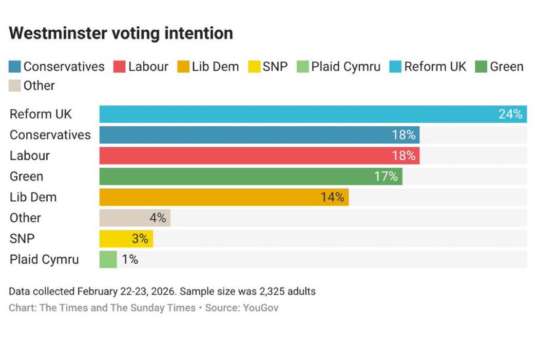 BREAKING: New <a href="/YouGov/">YouGov</a> Westminster poll has Reform stuck at a recent low, just 6% ahead of Cons and Lab, with other changes within margins of error: 

Ref: 24% (-)
Cons: 18% (-)
Lab: 18% (-1)
Grn: 17% (-)
LD: 14% (+1)
SNP: 3% (-)

22-23 Feb 2026
Changes from 15-16 Feb.