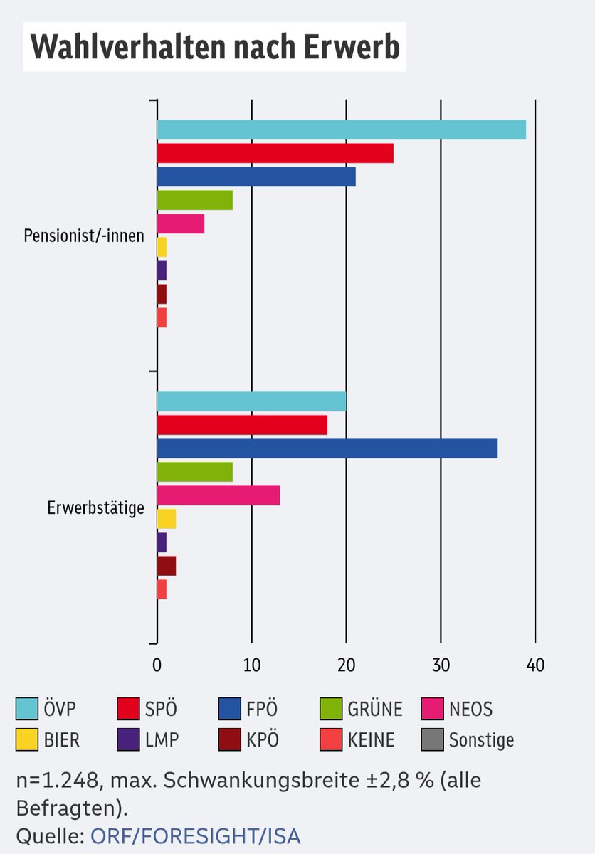 ProPatria1848's tweet photo. @BirnstinglausRo Sie wissen, dass das zumindest in Österreich nicht stimmt. Die FPÖ ist bei Frauen &amp; Männern gleich stark, bei Pensionisten bzw. 60+ erzielt sie die schlechtesten Ergebnisse. Im Vergleich zur letzten Wahl und auch zu 2017 wählen wesentlich mehr Akademiker die FPÖ. https://t.co/xb2SSyCzl0