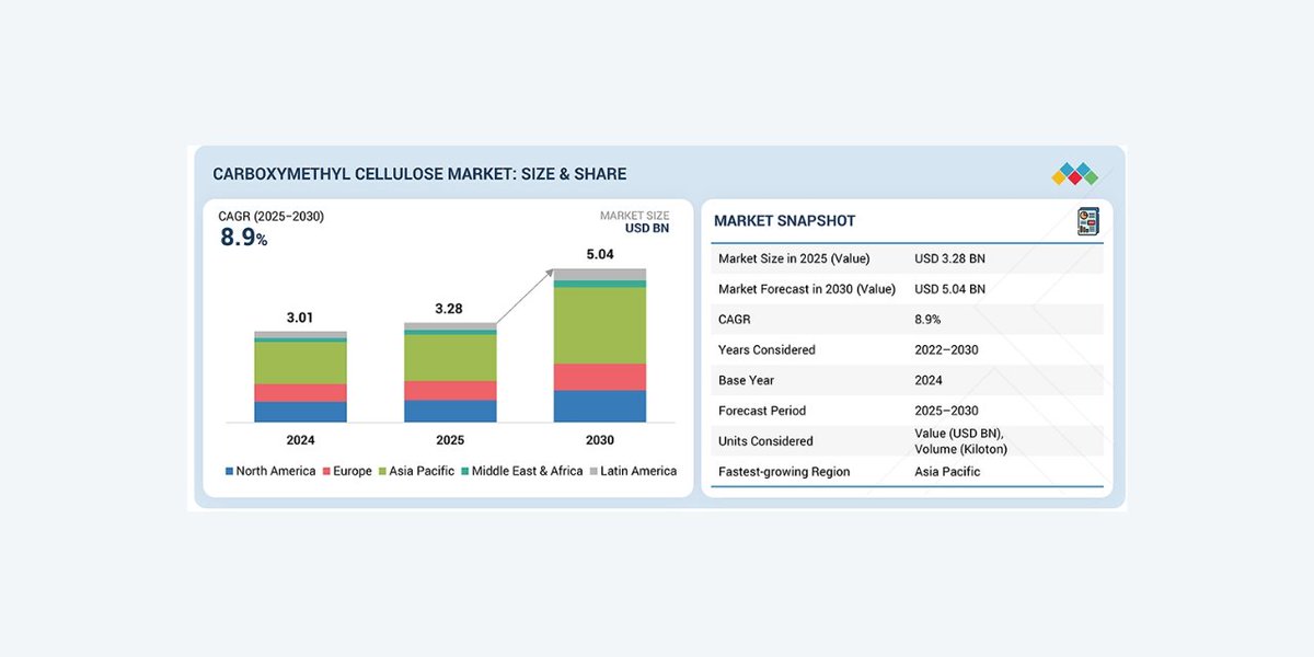 TextileValue's tweet image. Carboxymethyl Cellulose market expected to reach USD 5.04 billion by 2030.

Read more: textilevaluechain.in/carboxymethyl-…

#CarboxymethylCellulose #ChemicalMarket #FoodAdditives #PharmaceuticalIndustry #PersonalCare #IndustrialChemicals #MarketForecast