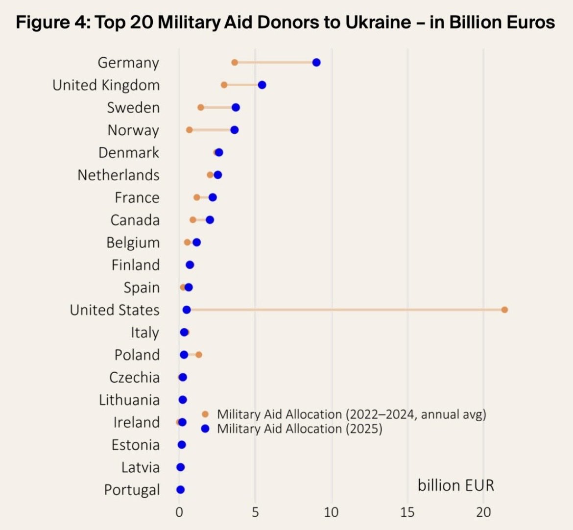 The Nordic countries 🇳🇴🇩🇰🇸🇪🇫🇮 is the biggest "military aid donors to 
Ukraine 🇺🇦".

Thank you so much for strong leadership, Kristersson 🇸🇪. 

Slava Ukraini 🇺🇦