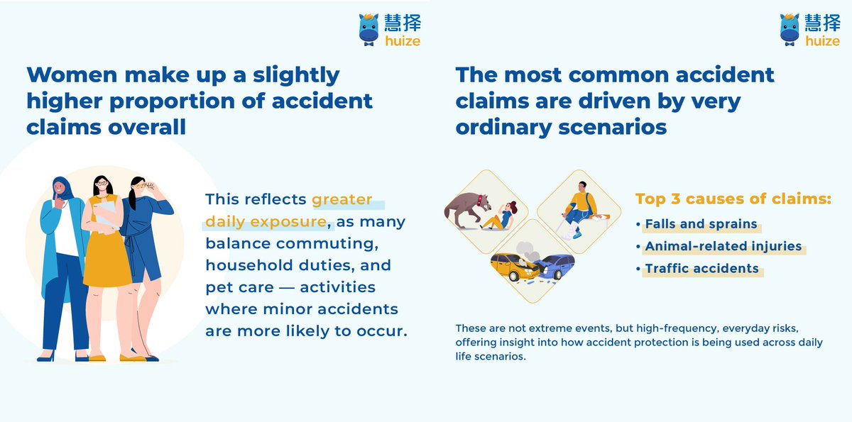 HuizeHolding's tweet photo. Huize’s 2025 “Xiaomifeng” Report shows a shift: accident insurance is becoming a safety net for everyday bumps, sprains, and mishaps—not just major accidents. Huize’s digital claims make support faster and simpler when daily risks turn into real needs. 🔗https://t.co/s4Gpe9IQwv https://t.co/lNTKddnzSo