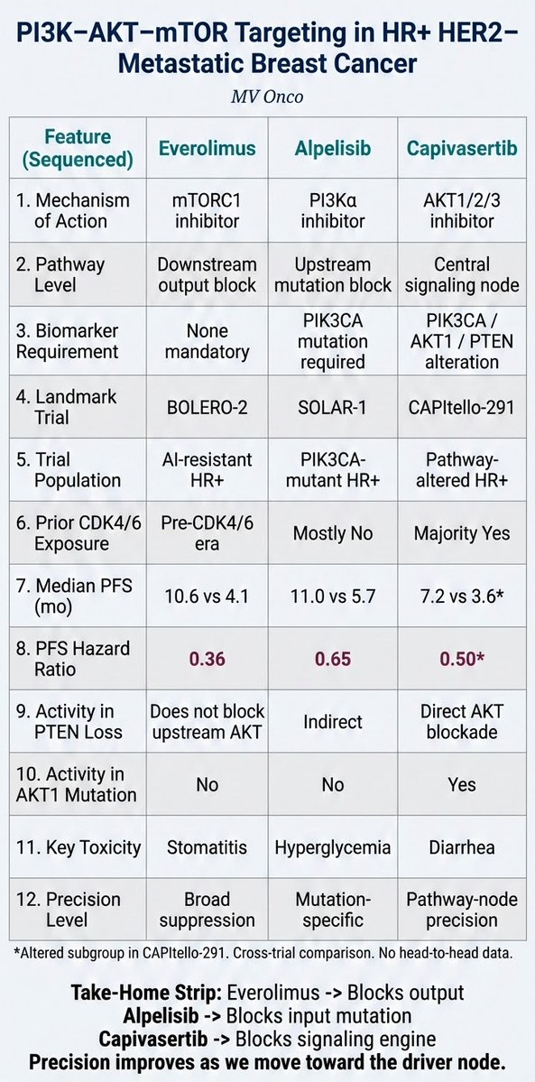 Blocking the same pathway at different levels — output, input, or the engine itself.
Everolimus → Broad suppression
Alpelisib → PIK3CA-specific
Capivasertib → AKT-node precision
Match the mutation. Target the dependency.
#MVOnco #BreastCancer #PrecisionOncology #MedOnc