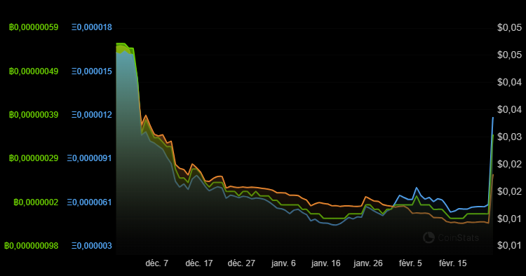 A l'occasion de l'update 2.4.1 de <a href="/GoodCryptoApp/">goodcryptoX</a>, le jeton $GOOD semble vouloir nous dire quelque chose... 😇 
NFA, DYOR, mais bon là... 😎
coinstats.app/fr/coins/goodc…