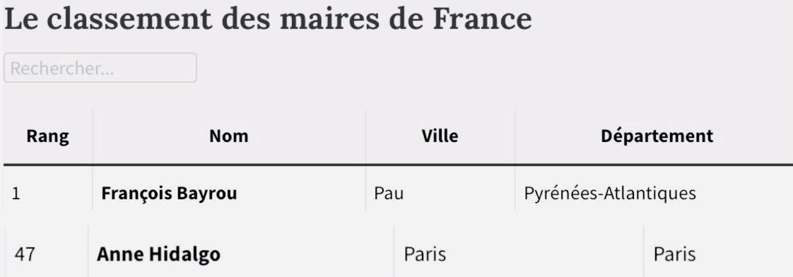 Classement <a href="/Challenges/">Challenges</a> des maires de France :

1er : François Bayrou🥇
🔻Dans les dernières positions : Anne Hidalgo et Paris…

🧡Pour que Paris remonte, envoyons de nombreux élus <a href="/MoDem_Paris/">Mouvement Démocrate de Paris</a> au conseil de Paris…Et ils sont sur la liste de <a href="/datirachida/">Rachida Dati ن</a> !

<a href="/PourDati2026/">Dati 2026</a>