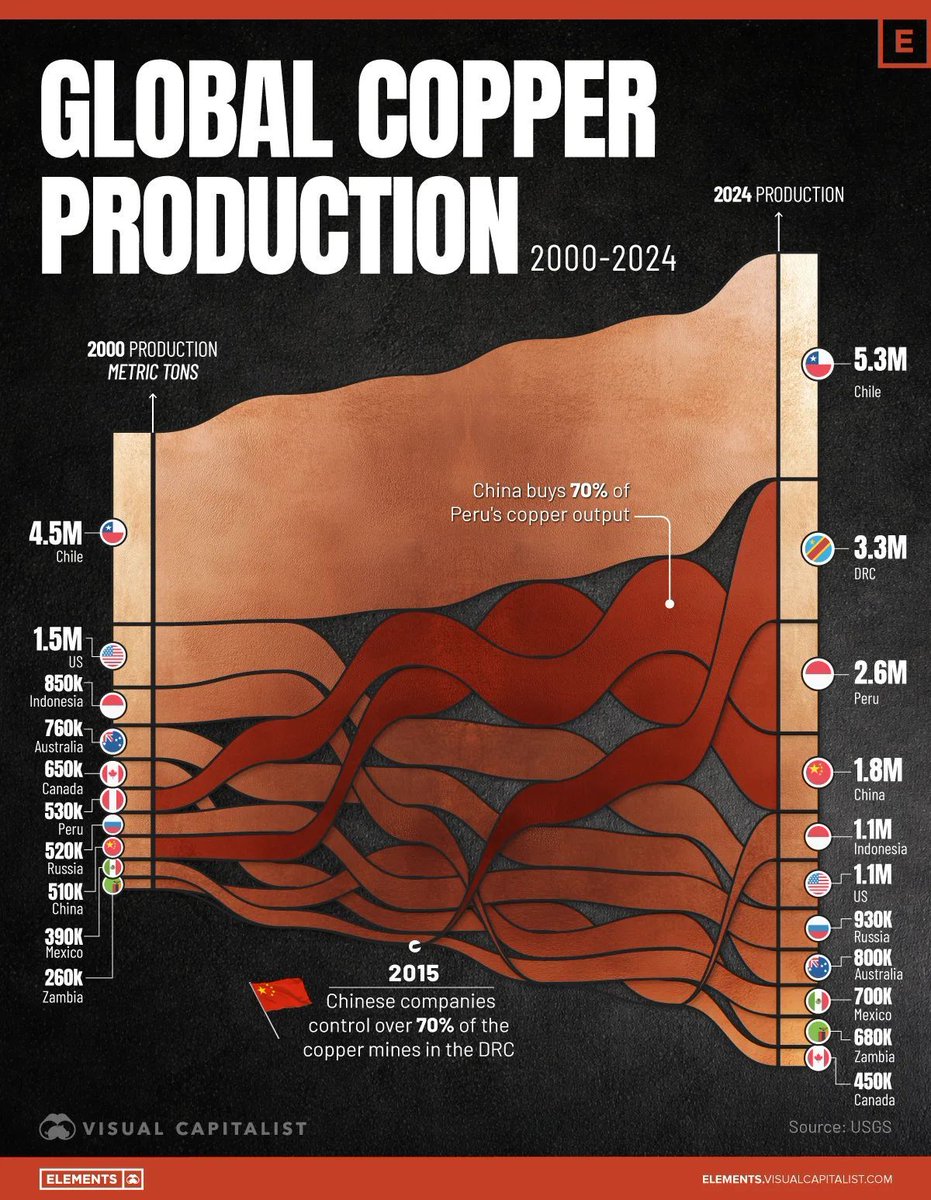Copper is the backbone of electrification power grids, EVs, renewables. In 2024, Chile led production at 5.3MT but output has been flat since 2010, signalling supply constraints. Peru (2.6MT) and China (1.8MT) have driven growth since 2000.