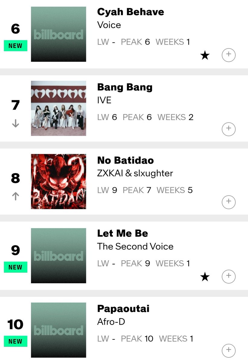 HTSChart's tweet image. 🇺🇸 Billboard
#WorldDigitalSongSales
02.28

#5 #ATEEZ #Adrenaline (-4)
#7 #IVE_BANGBANG (-1)