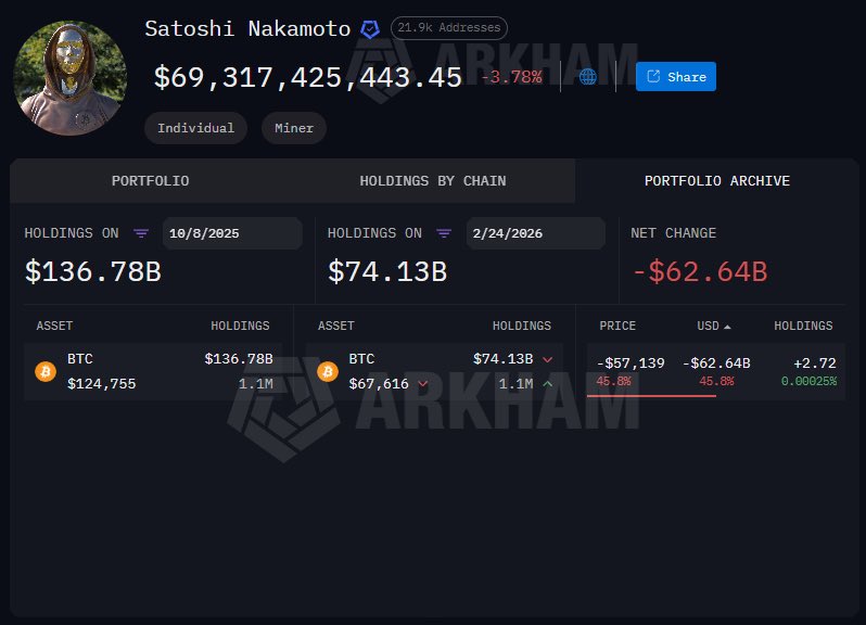 Satoshi nakamoto criador do Bitcoin está $62 bilhões mais pobre