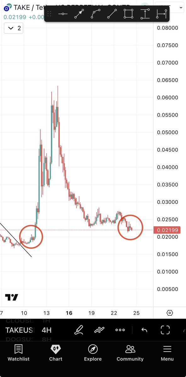 I am expecting a nice move to start on $TAKE very soon. I am adding more.