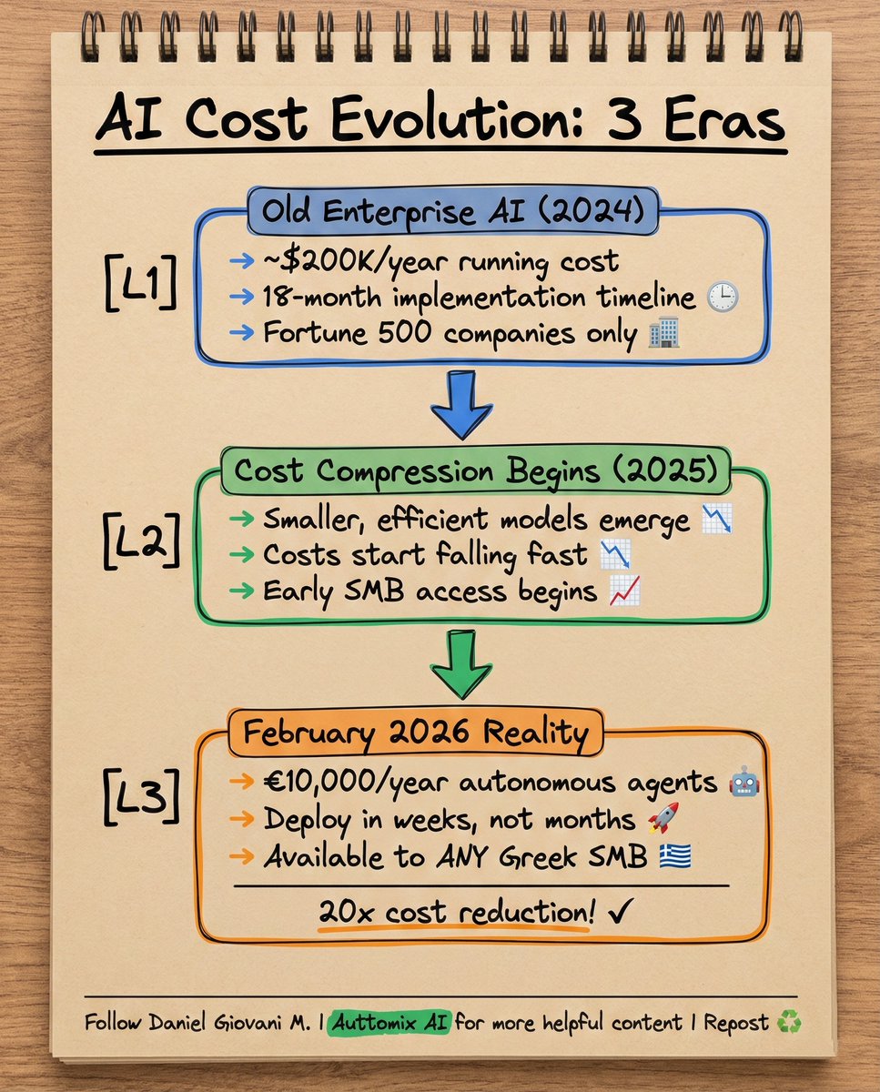 DanielGiovaniM's tweet photo. I ran the numbers on enterprise AI costs this week. $200K/year to run → $10K/year today. 20x cheaper. 

Your SMB can now access what only enterprises could afford. The game changed.
@Auttomix https://t.co/E7wTF4bdSH