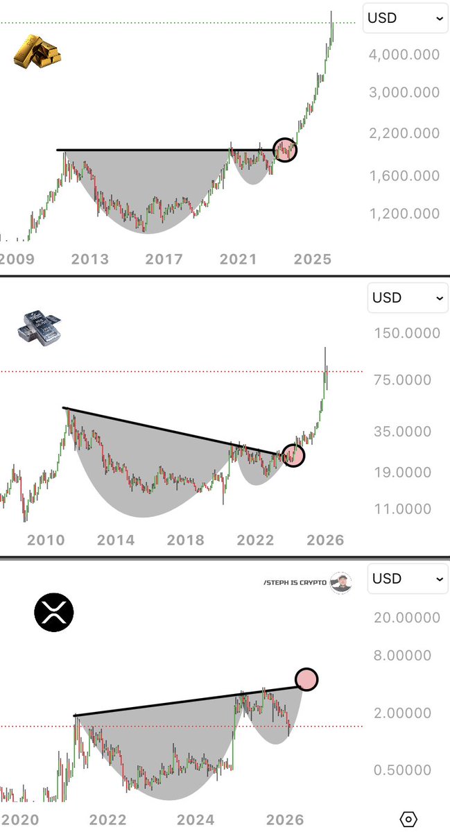 Steph_iscrypto's tweet photo. 🚨 BULLISH: $XRP is following the same multi-year breakout pattern seen in gold and silver before their big moves. https://t.co/7Ntl9Wk1Z3