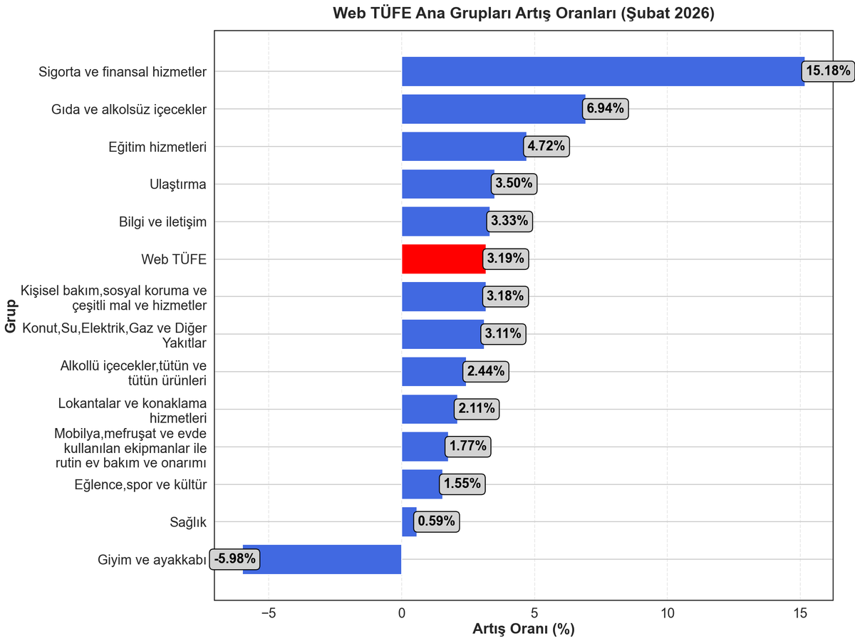 Web-Tüketici Fiyat Endeksi tweet media