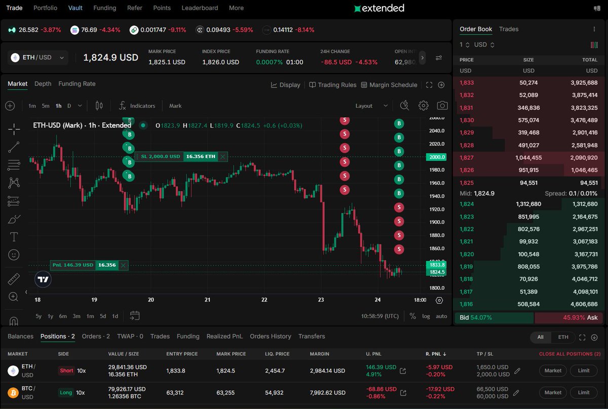 Best looking farm is <a href="/extendedapp/">Extended</a>:

- TGE in 4 months, 30% comminity allocation.
- Over 500 points per 1m volume with 24hours hold time.
- About 0,4$ per point when using only market orders.
Even cheaper with limit.
- Points sold for 2$ recently, bid right now is for 1,1$ with