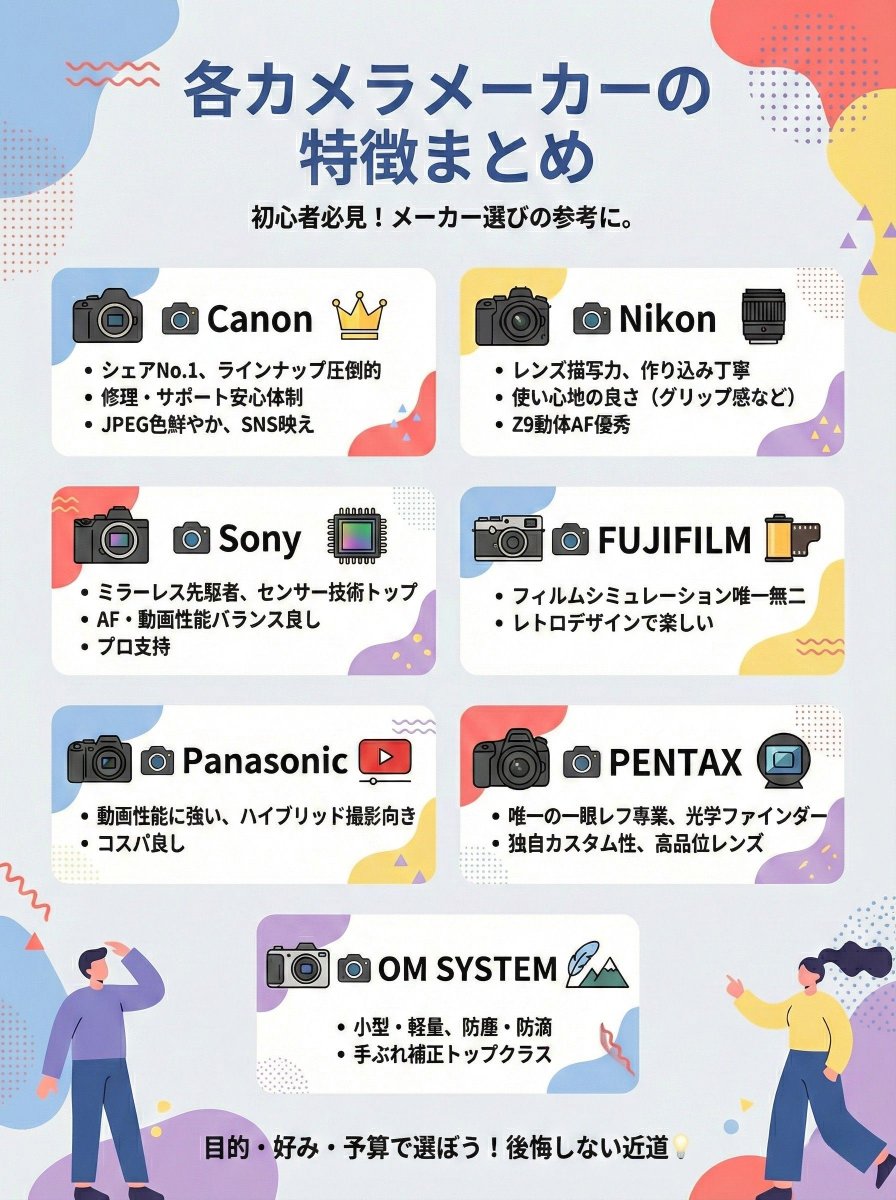 各カメラメーカーの特徴まとめ📷 
初心者がカメラを選ぶとき、メーカーの違いって分かりにくいですよね。良いことだけじゃなく、デメリットも含めてまとめました。選ぶ参考にしてください！

📸 Canon
【強み】