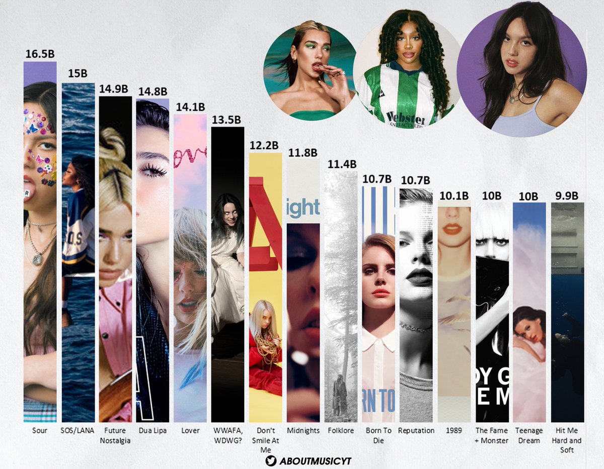 Most streamed female albums on Spotify of all time:
