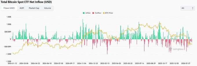 🚨 BITCOIN ETF’S SAW OUTFLOWS WORTH $203.8M YESTERDAY!