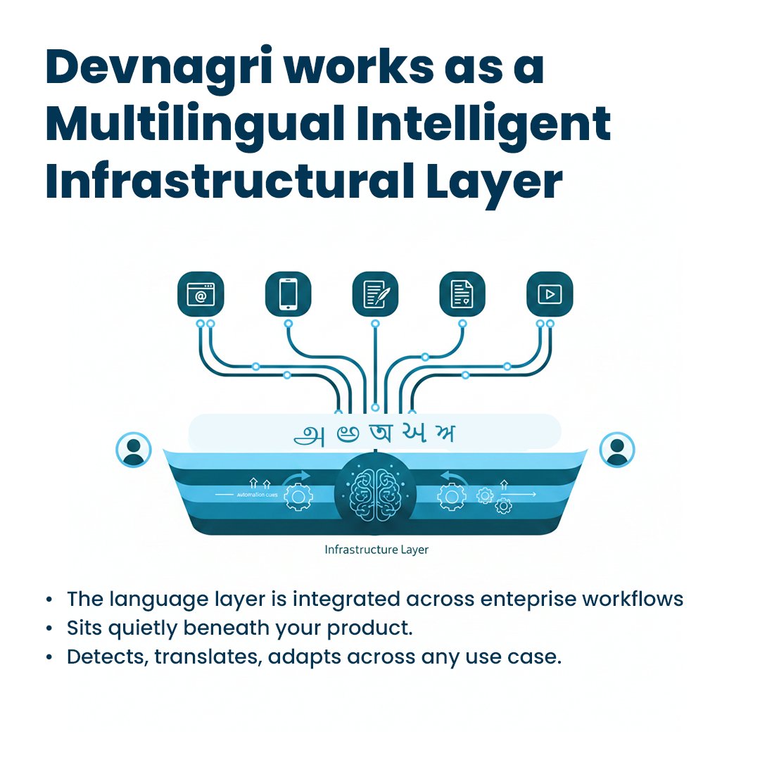 DevnagriAI's tweet photo. Make language AI as part of your tech infrastructure.
Devnagri intelligent infrastructure layer enables your customer journeys become multilingual.
This is how multilingual scale actually works.
#devnagriai #AIInfra #MultilingualAI https://t.co/PNNKalQsOG