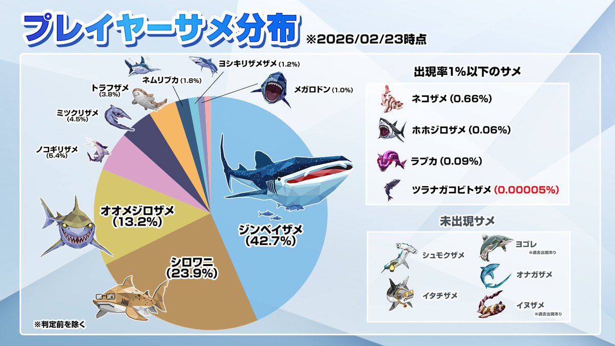 プレイタイプを表す「サメ」分布発表🦈 1位「ジンベイサメ」は42