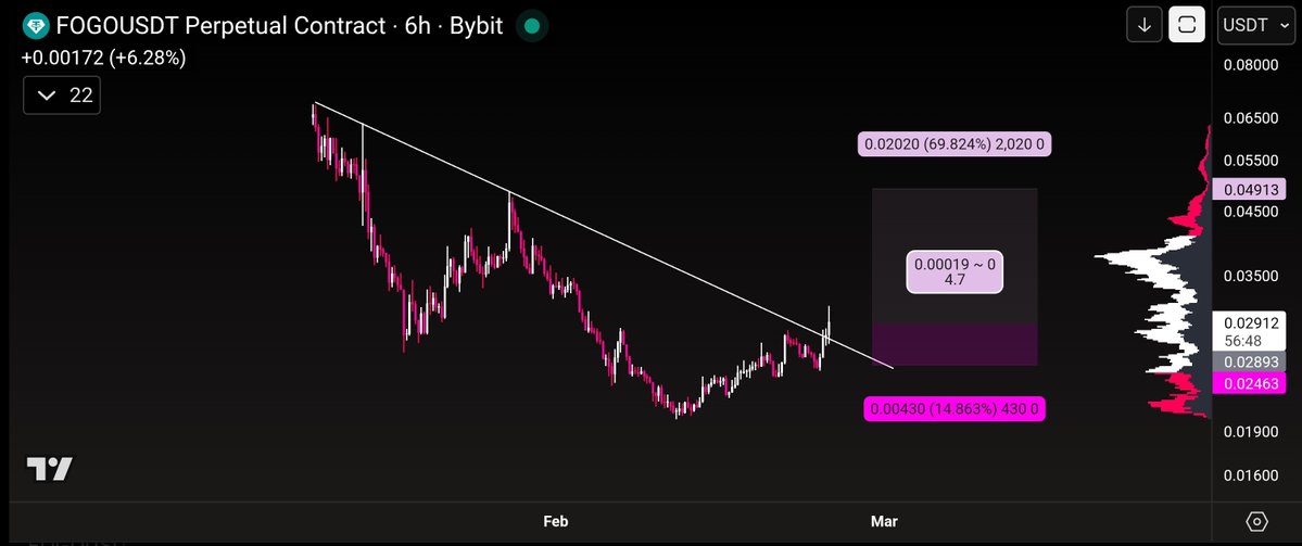 $FOGO CHART 

#FOGO
#FOGOUSDT