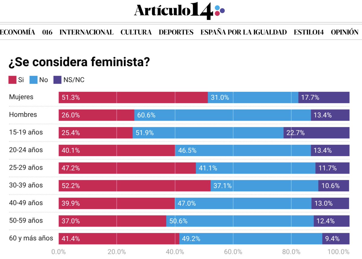 Sólo el 25% de los menores de 20 años se considera feminista.
Efecto directo y previsible de la "educación con perspectiva de género".