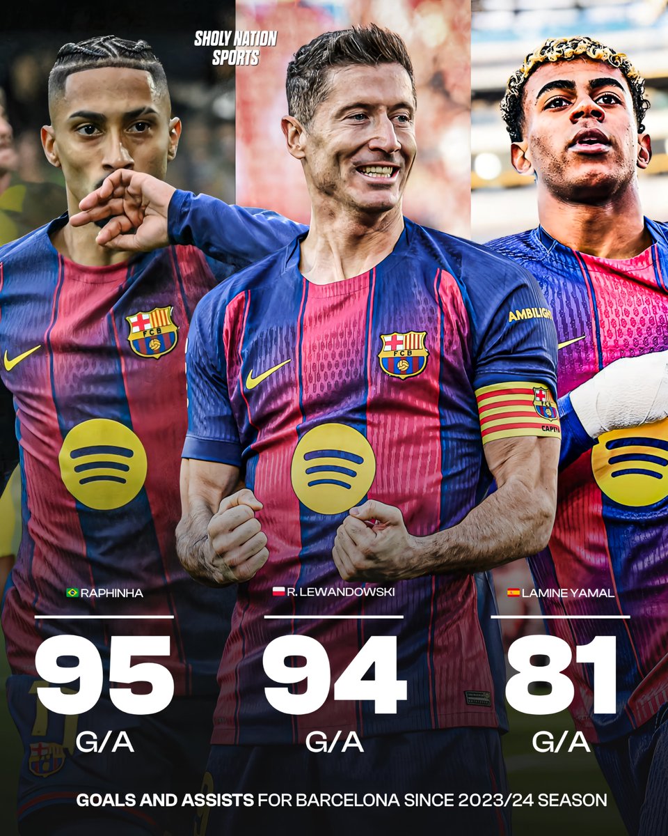 📊 Stats for Barcelona since Yamal’s full debut:

Raphinha.        Lewy.              Yamal.
95 G/A              94 G/A            81 G/A
57 Goals          81 Goals         40 Goals
38 Assists      13 Assists       41 Assists