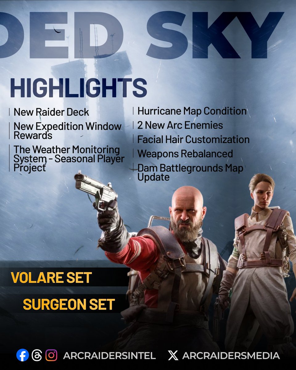 ARCRaidersMedia's tweet photo. Shrouded Sky Update 1.17.0 is now live in ARC Raiders:

New Hurricane Map Condition with low visibility, strong winds and flying debris

🔹 Two new ARC enemy types spotted in the Rust Belt

🔹 Weather Monitoring System seasonal player project

🔹 Free Raider Deck available

🔹 Dam Battlegrounds map update

🔹 Expedition catch-up system for missed Skill Points

🔹 New facial hair customization option

Weapon & Balance Changes:

🔹 Major balancing for Stitcher, Kettle, Venator, Jupiter and Aphelion

🔹 Adjusted TTK, headshot multipliers, recoil and handling

🔹 Semi-auto input buffering reworked for better responsiveness and skill balance

Progression & Gameplay:

🔹 Feats can now be rerolled three times per day for free

🔹 PvP Feats removed and refreshed with new additions

🔹 Energy Clip now available by default in the Workbench

🔹 New Field Craft item: Shaker instrument

🔹 Added piano as an interactable world object

Quality of Life & Fixes:

🔹 NVIDIA Freestyle filter stacking disabled

🔹 Multiple map fixes across Stella Montis, Blue Gate and Buried City

🔹 UI, social, audio and animation improvements

🔹 General performance optimizations and crash fixes

Anti-Cheat:

🔹 Stricter enforcement and stronger penalties for serious infractions

🔹 Improved detection systems and manual ban review process

Full patch notes 🔗 :  https://t.co/5uInmzcImG