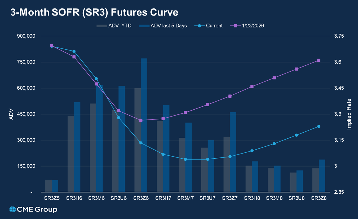 CME Group Interest Rates tweet media