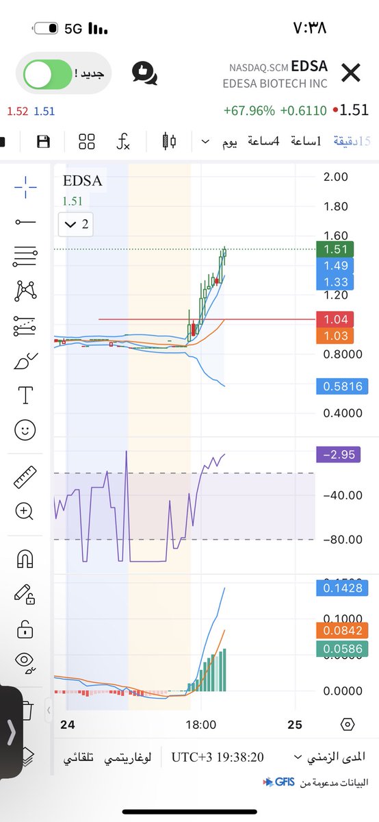 BO019's tweet image. #EDSA 
بننتظره عند 1.00$ يجينا ما نروح له 😀
وقفك 0.90 .. هدفك 1.70 … 2.50 بعدها 🔥🤪