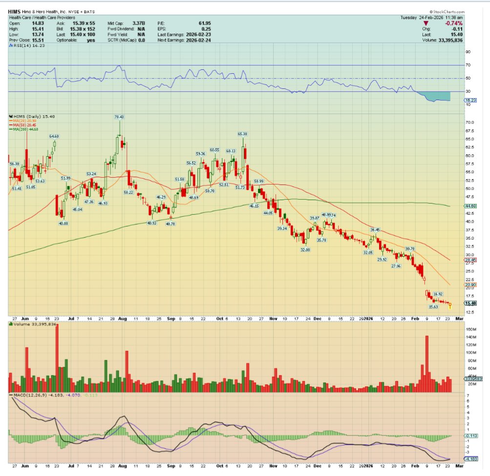 $HIMS Hims and Hers

Is this THE most hated stock in the market?  Distribution volume is crazy.

I have been in and out of this name but out for awhile.

Decelerating revenue, lawsuits and a questionable biz model.

Are we buying this for a dead cat bounce?

* Nah