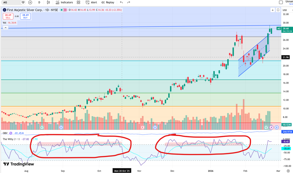 Small sample size, but the last two major bull moves in $AG have lasted approximately 2 months each. If history repeats, that puts us at a run till the end of April.