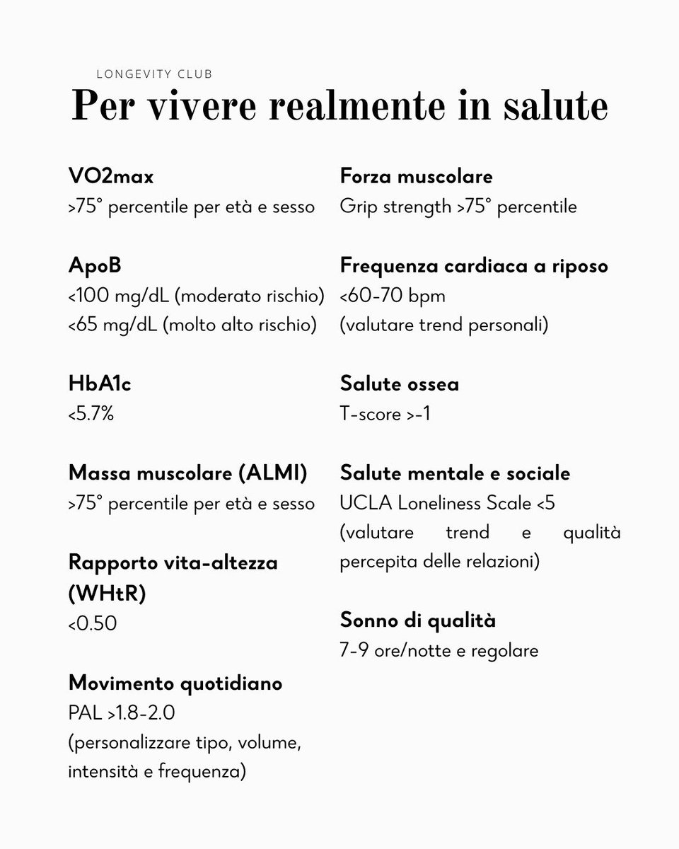 nikmarino9's tweet photo. La longevità non si misura solo con gli “esami del sangue”.

Un approccio serio alla healthspan deve integrare biomarcatori oggettivi di funzione, fitness e stile di vita: VO2max, forza muscolare, composizione corporea, adiposità centrale, sonno, frequenza cardiaca a riposo, salute sociale e mentale.

Il nostro metodo è:
- basato sull’evidenza scientifica
- personalizzato sul rischio individuale
- oggettivabile nel tempo (trend, percentili, follow-up)

Non solo “valori nella norma”.
Ma una strategia concreta per vivere più a lungo in salute, attraverso l’analisi multidisciplinare di biomarcatori molecolari, funzionali e digitali.